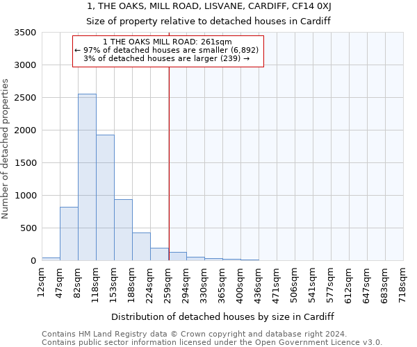 1, THE OAKS, MILL ROAD, LISVANE, CARDIFF, CF14 0XJ: Size of property relative to detached houses in Cardiff