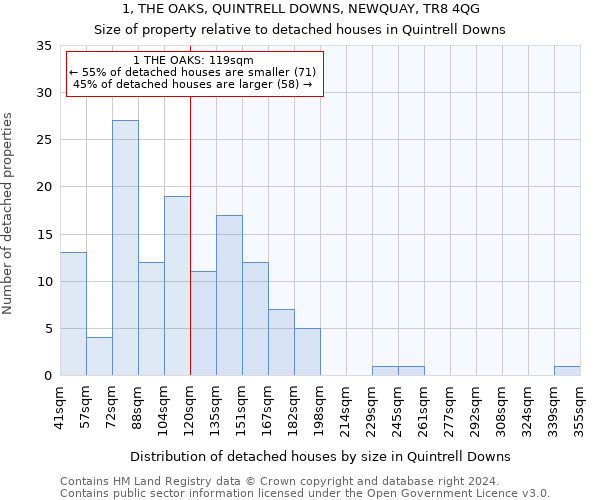 1, THE OAKS, QUINTRELL DOWNS, NEWQUAY, TR8 4QG: Size of property relative to detached houses in Quintrell Downs
