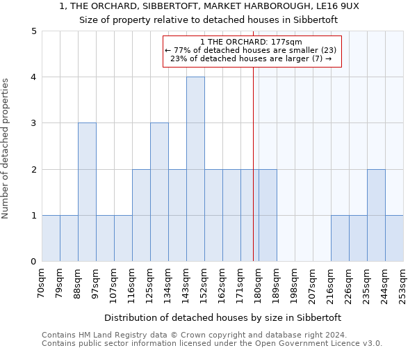 1, THE ORCHARD, SIBBERTOFT, MARKET HARBOROUGH, LE16 9UX: Size of property relative to detached houses in Sibbertoft