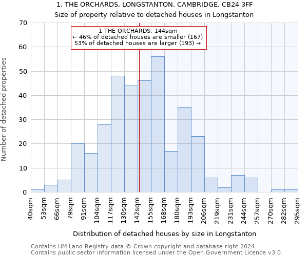1, THE ORCHARDS, LONGSTANTON, CAMBRIDGE, CB24 3FF: Size of property relative to detached houses in Longstanton