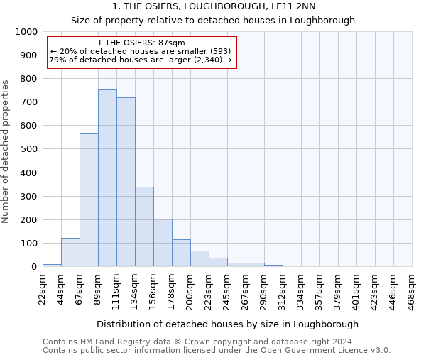 1, THE OSIERS, LOUGHBOROUGH, LE11 2NN: Size of property relative to detached houses in Loughborough