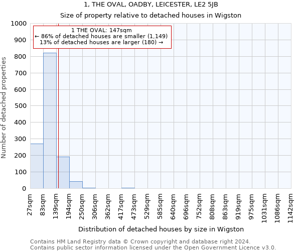 1, THE OVAL, OADBY, LEICESTER, LE2 5JB: Size of property relative to detached houses in Wigston