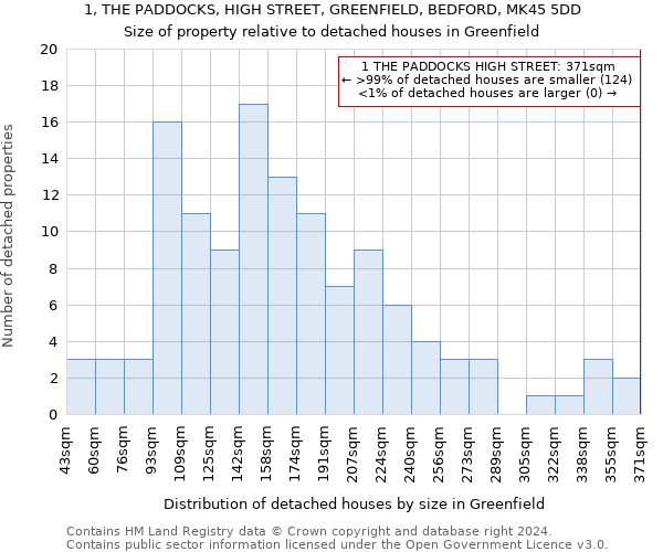1, THE PADDOCKS, HIGH STREET, GREENFIELD, BEDFORD, MK45 5DD: Size of property relative to detached houses in Greenfield