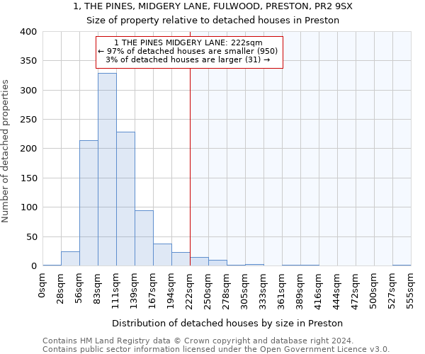 1, THE PINES, MIDGERY LANE, FULWOOD, PRESTON, PR2 9SX: Size of property relative to detached houses in Preston