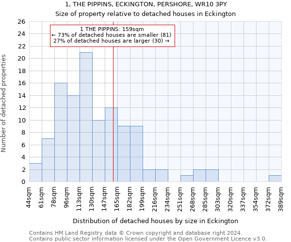 1, THE PIPPINS, ECKINGTON, PERSHORE, WR10 3PY: Size of property relative to detached houses in Eckington