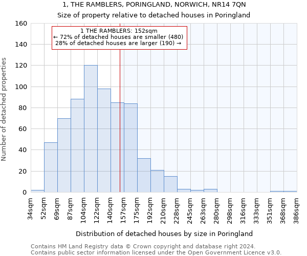 1, THE RAMBLERS, PORINGLAND, NORWICH, NR14 7QN: Size of property relative to detached houses in Poringland