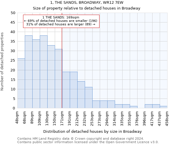 1, THE SANDS, BROADWAY, WR12 7EW: Size of property relative to detached houses in Broadway