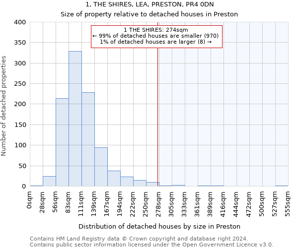 1, THE SHIRES, LEA, PRESTON, PR4 0DN: Size of property relative to detached houses in Preston