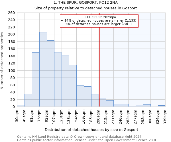 1, THE SPUR, GOSPORT, PO12 2NA: Size of property relative to detached houses in Gosport