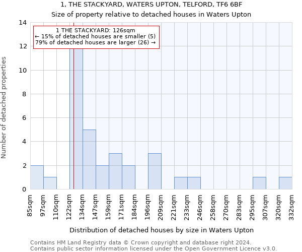 1, THE STACKYARD, WATERS UPTON, TELFORD, TF6 6BF: Size of property relative to detached houses in Waters Upton