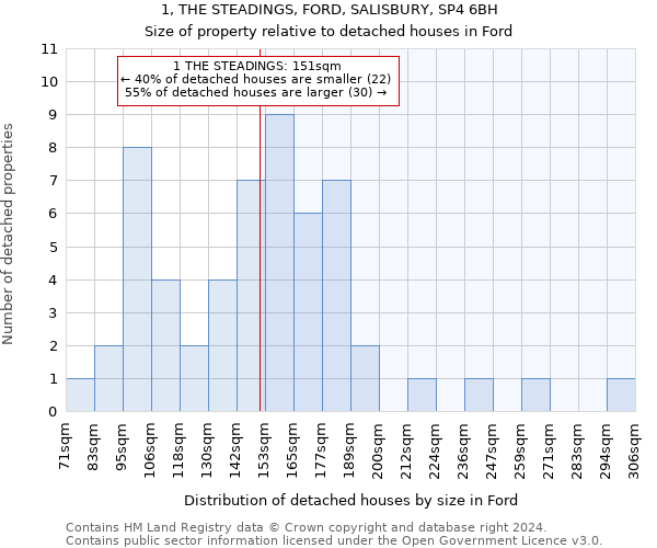 1, THE STEADINGS, FORD, SALISBURY, SP4 6BH: Size of property relative to detached houses in Ford