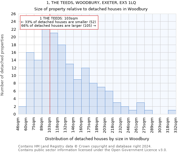 1, THE TEEDS, WOODBURY, EXETER, EX5 1LQ: Size of property relative to detached houses in Woodbury