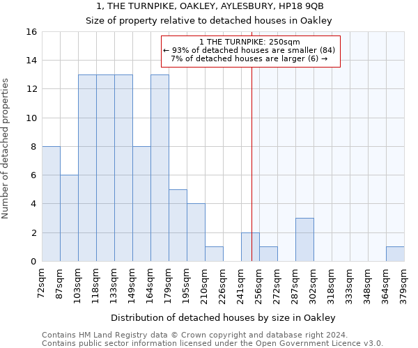 1, THE TURNPIKE, OAKLEY, AYLESBURY, HP18 9QB: Size of property relative to detached houses in Oakley
