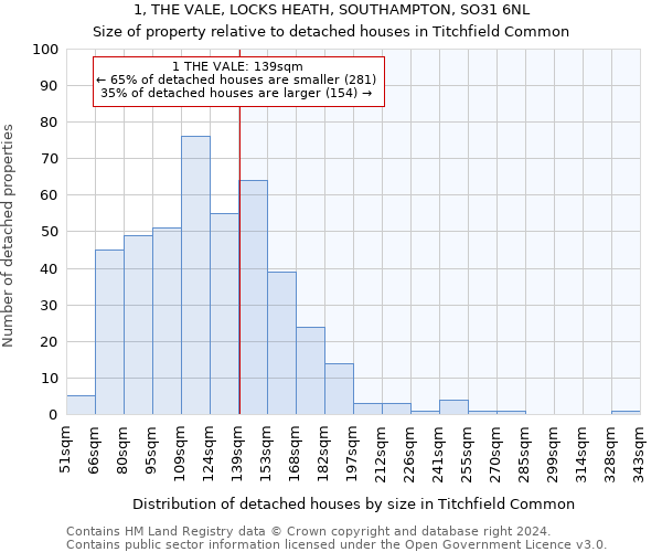 1, THE VALE, LOCKS HEATH, SOUTHAMPTON, SO31 6NL: Size of property relative to detached houses in Titchfield Common