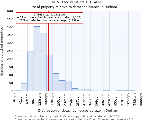 1, THE VILLAS, DURHAM, DH1 4HN: Size of property relative to detached houses in Durham