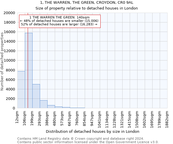 1, THE WARREN, THE GREEN, CROYDON, CR0 9AL: Size of property relative to detached houses in London