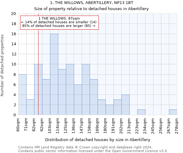 1, THE WILLOWS, ABERTILLERY, NP13 1BT: Size of property relative to detached houses in Abertillery
