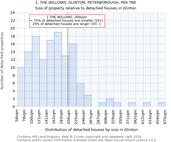 1, THE WILLOWS, GLINTON, PETERBOROUGH, PE6 7NE: Size of property relative to detached houses in Glinton