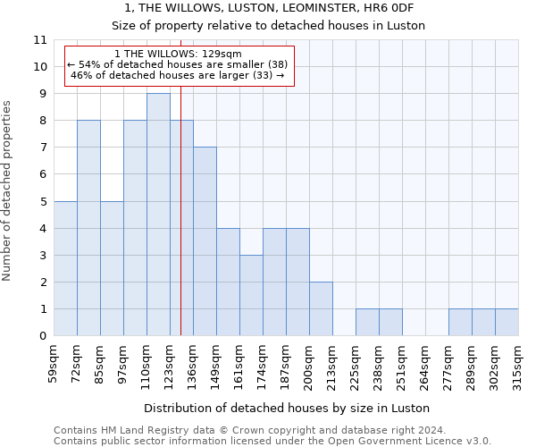 1, THE WILLOWS, LUSTON, LEOMINSTER, HR6 0DF: Size of property relative to detached houses in Luston
