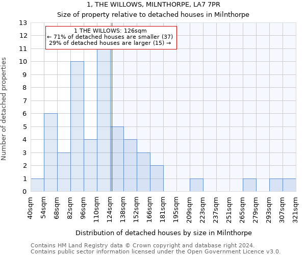 1, THE WILLOWS, MILNTHORPE, LA7 7PR: Size of property relative to detached houses in Milnthorpe