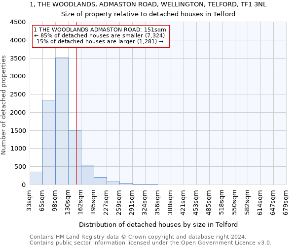 1, THE WOODLANDS, ADMASTON ROAD, WELLINGTON, TELFORD, TF1 3NL: Size of property relative to detached houses in Telford