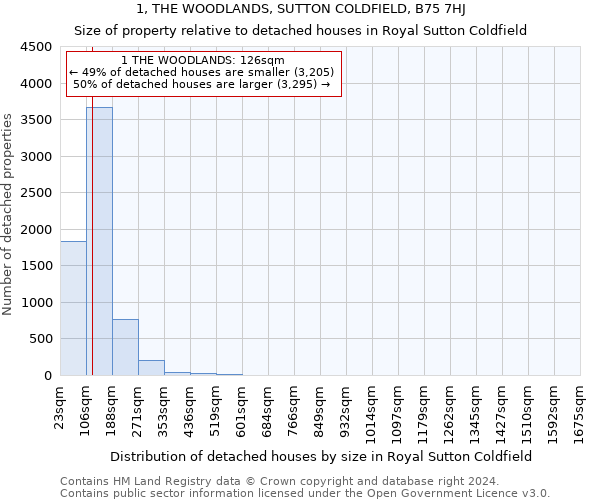 1, THE WOODLANDS, SUTTON COLDFIELD, B75 7HJ: Size of property relative to detached houses in Royal Sutton Coldfield