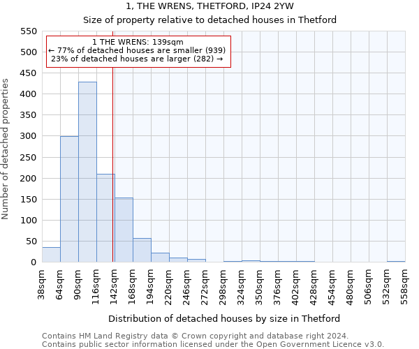 1, THE WRENS, THETFORD, IP24 2YW: Size of property relative to detached houses in Thetford