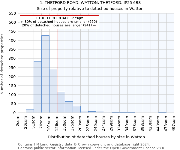 1, THETFORD ROAD, WATTON, THETFORD, IP25 6BS: Size of property relative to detached houses in Watton