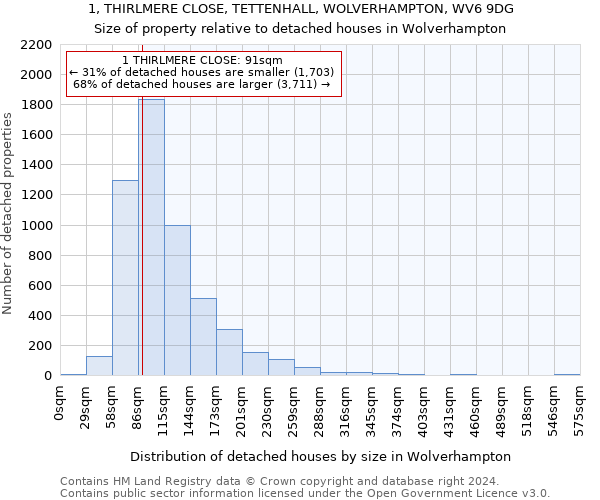 1, THIRLMERE CLOSE, TETTENHALL, WOLVERHAMPTON, WV6 9DG: Size of property relative to detached houses in Wolverhampton