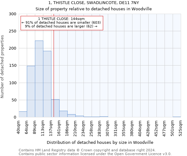 1, THISTLE CLOSE, SWADLINCOTE, DE11 7NY: Size of property relative to detached houses in Woodville