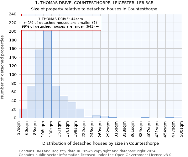 1, THOMAS DRIVE, COUNTESTHORPE, LEICESTER, LE8 5AB: Size of property relative to detached houses in Countesthorpe