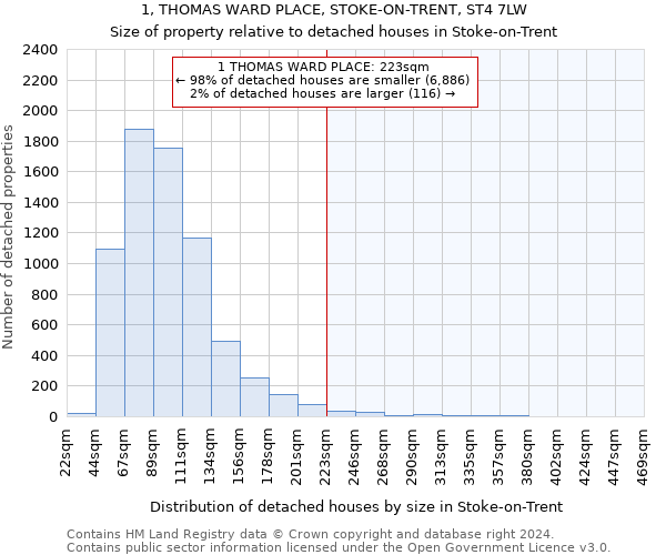 1, THOMAS WARD PLACE, STOKE-ON-TRENT, ST4 7LW: Size of property relative to detached houses in Stoke-on-Trent