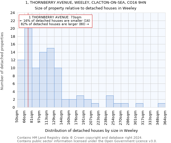 1, THORNBERRY AVENUE, WEELEY, CLACTON-ON-SEA, CO16 9HN: Size of property relative to detached houses in Weeley