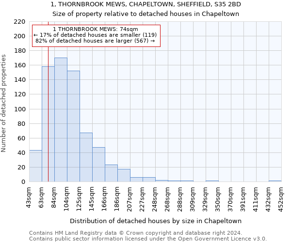1, THORNBROOK MEWS, CHAPELTOWN, SHEFFIELD, S35 2BD: Size of property relative to detached houses in Chapeltown