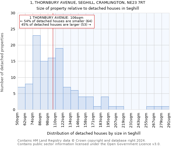 1, THORNBURY AVENUE, SEGHILL, CRAMLINGTON, NE23 7RT: Size of property relative to detached houses in Seghill