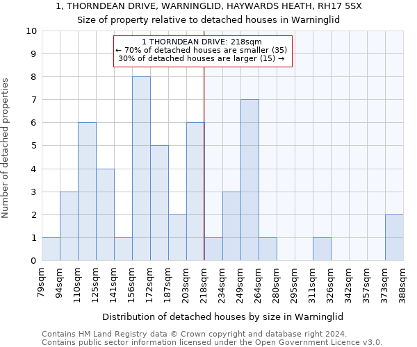 1, THORNDEAN DRIVE, WARNINGLID, HAYWARDS HEATH, RH17 5SX: Size of property relative to detached houses in Warninglid