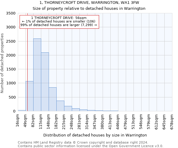 1, THORNEYCROFT DRIVE, WARRINGTON, WA1 3FW: Size of property relative to detached houses in Warrington