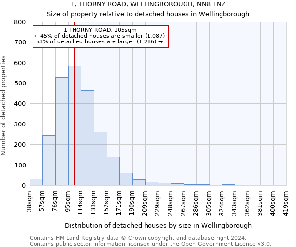 1, THORNY ROAD, WELLINGBOROUGH, NN8 1NZ: Size of property relative to detached houses in Wellingborough