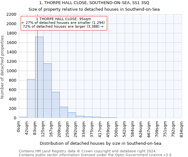 1, THORPE HALL CLOSE, SOUTHEND-ON-SEA, SS1 3SQ: Size of property relative to detached houses in Southend-on-Sea