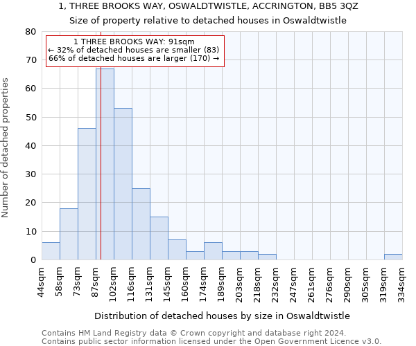 1, THREE BROOKS WAY, OSWALDTWISTLE, ACCRINGTON, BB5 3QZ: Size of property relative to detached houses in Oswaldtwistle