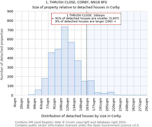 1, THRUSH CLOSE, CORBY, NN18 8FG: Size of property relative to detached houses in Corby