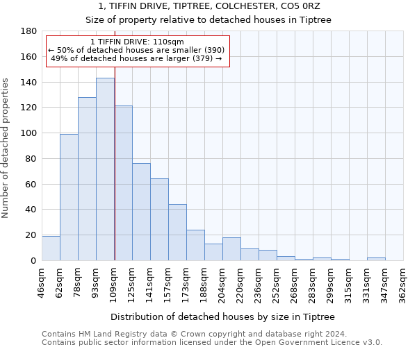 1, TIFFIN DRIVE, TIPTREE, COLCHESTER, CO5 0RZ: Size of property relative to detached houses in Tiptree