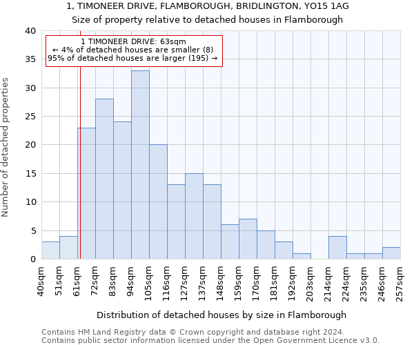 1, TIMONEER DRIVE, FLAMBOROUGH, BRIDLINGTON, YO15 1AG: Size of property relative to detached houses in Flamborough
