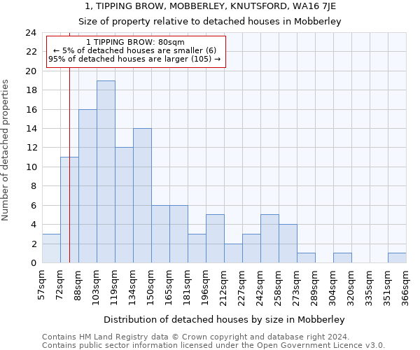 1, TIPPING BROW, MOBBERLEY, KNUTSFORD, WA16 7JE: Size of property relative to detached houses in Mobberley