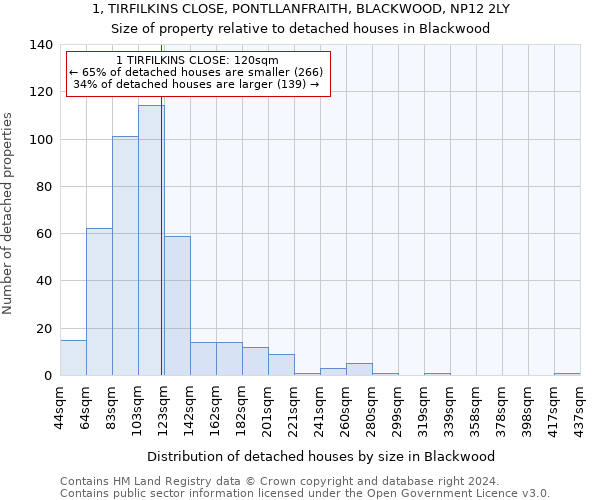 1, TIRFILKINS CLOSE, PONTLLANFRAITH, BLACKWOOD, NP12 2LY: Size of property relative to detached houses in Blackwood