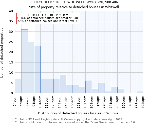 1, TITCHFIELD STREET, WHITWELL, WORKSOP, S80 4RN: Size of property relative to detached houses in Whitwell