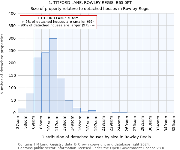 1, TITFORD LANE, ROWLEY REGIS, B65 0PT: Size of property relative to detached houses in Rowley Regis