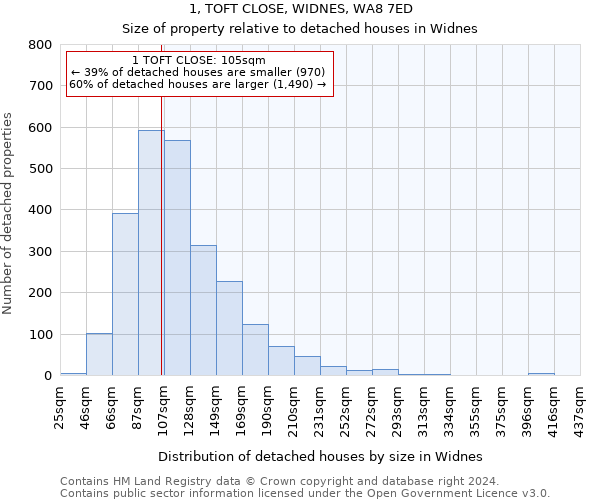 1, TOFT CLOSE, WIDNES, WA8 7ED: Size of property relative to detached houses in Widnes