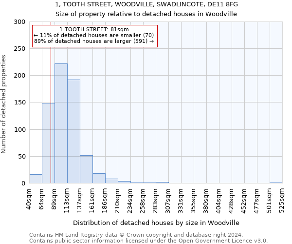 1, TOOTH STREET, WOODVILLE, SWADLINCOTE, DE11 8FG: Size of property relative to detached houses in Woodville