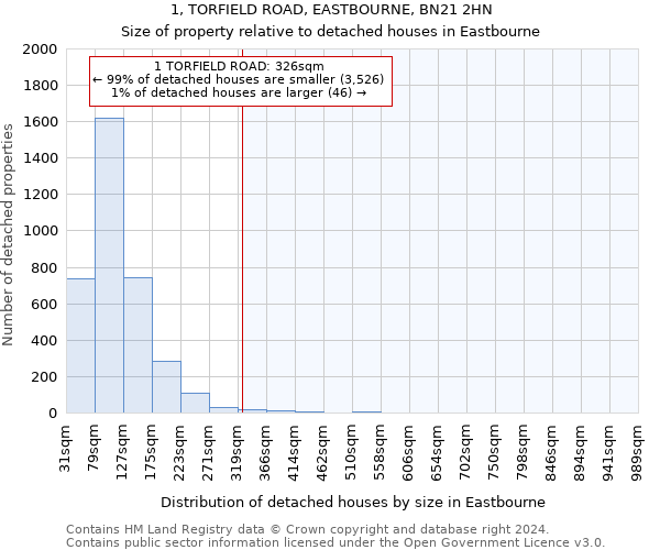 1, TORFIELD ROAD, EASTBOURNE, BN21 2HN: Size of property relative to detached houses in Eastbourne